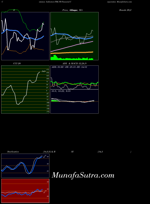 USA FB Financial Corporation FBK All indicator, FB Financial Corporation FBK indicators All technical analysis, FB Financial Corporation FBK indicators All free charts, FB Financial Corporation FBK indicators All historical values USA