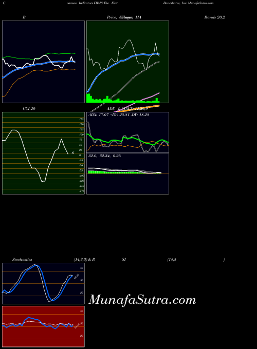 First Bancshares indicators chart 