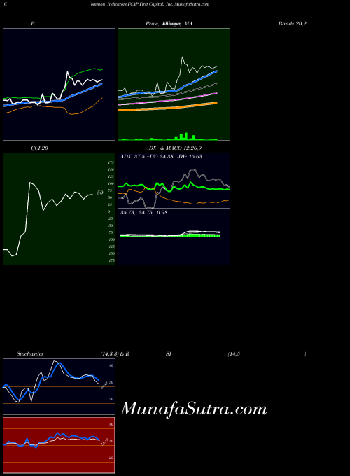 First Capital indicators chart 