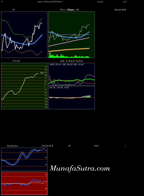 USA First Community Corporation FCCO All indicator, First Community Corporation FCCO indicators All technical analysis, First Community Corporation FCCO indicators All free charts, First Community Corporation FCCO indicators All historical values USA