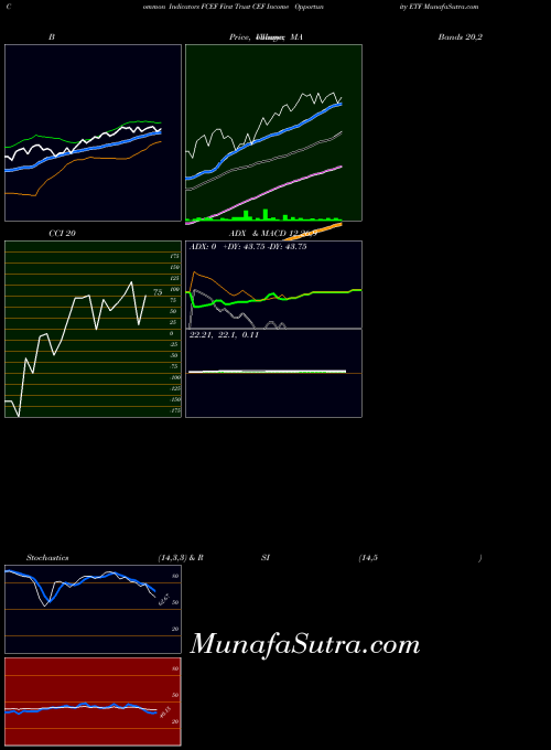 First Trust indicators chart 