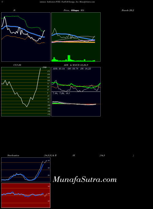 USA FuelCell Energy, Inc. FCEL All indicator, FuelCell Energy, Inc. FCEL indicators All technical analysis, FuelCell Energy, Inc. FCEL indicators All free charts, FuelCell Energy, Inc. FCEL indicators All historical values USA