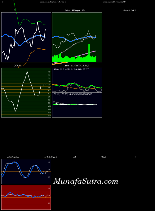 USA First Commonwealth Financial Corporation FCF MACD indicator, First Commonwealth Financial Corporation FCF indicators MACD technical analysis, First Commonwealth Financial Corporation FCF indicators MACD free charts, First Commonwealth Financial Corporation FCF indicators MACD historical values USA