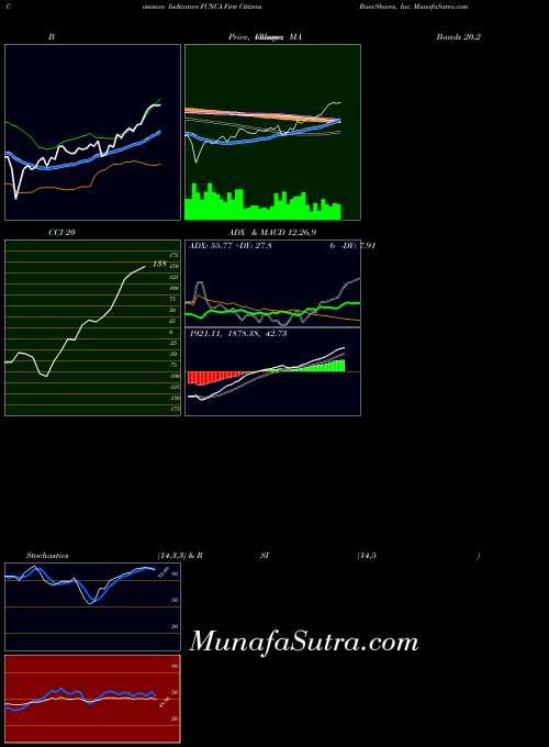 USA First Citizens BancShares, Inc. FCNCA All indicator, First Citizens BancShares, Inc. FCNCA indicators All technical analysis, First Citizens BancShares, Inc. FCNCA indicators All free charts, First Citizens BancShares, Inc. FCNCA indicators All historical values USA