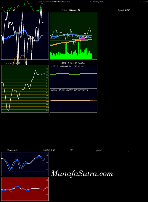 First Trust indicators chart 