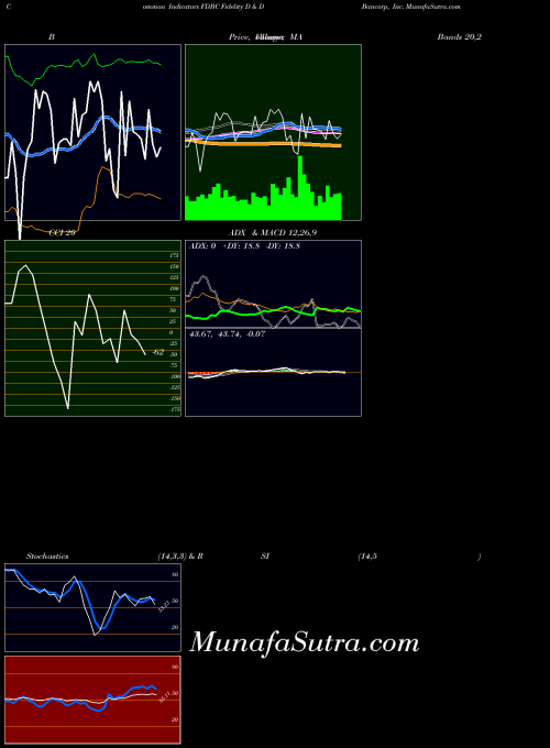 USA Fidelity D & D Bancorp, Inc. FDBC All indicator, Fidelity D & D Bancorp, Inc. FDBC indicators All technical analysis, Fidelity D & D Bancorp, Inc. FDBC indicators All free charts, Fidelity D & D Bancorp, Inc. FDBC indicators All historical values USA