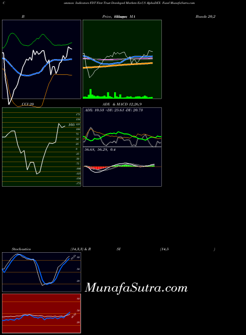 USA First Trust Developed Markets Ex-US AlphaDEX Fund FDT ADX indicator, First Trust Developed Markets Ex-US AlphaDEX Fund FDT indicators ADX technical analysis, First Trust Developed Markets Ex-US AlphaDEX Fund FDT indicators ADX free charts, First Trust Developed Markets Ex-US AlphaDEX Fund FDT indicators ADX historical values USA