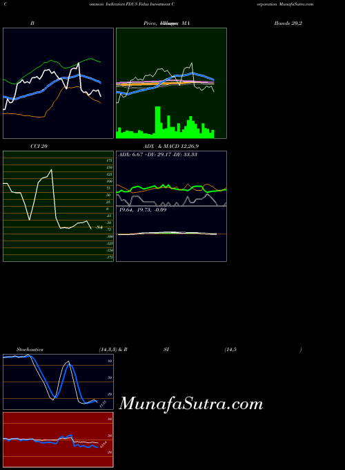 Fidus Investment indicators chart 