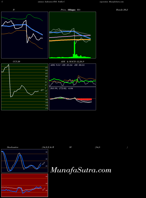 USA FedEx Corporation FDX MA indicator, FedEx Corporation FDX indicators MA technical analysis, FedEx Corporation FDX indicators MA free charts, FedEx Corporation FDX indicators MA historical values USA