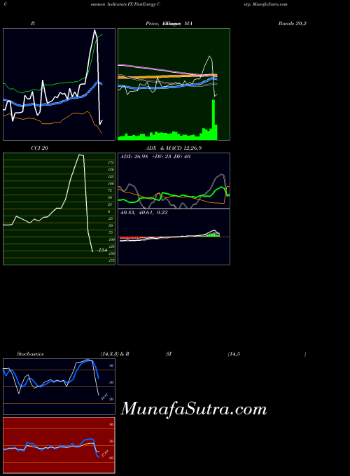 USA FirstEnergy Corp. FE All indicator, FirstEnergy Corp. FE indicators All technical analysis, FirstEnergy Corp. FE indicators All free charts, FirstEnergy Corp. FE indicators All historical values USA