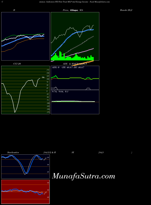 USA First Trust MLP And Energy Income Fund FEI All indicator, First Trust MLP And Energy Income Fund FEI indicators All technical analysis, First Trust MLP And Energy Income Fund FEI indicators All free charts, First Trust MLP And Energy Income Fund FEI indicators All historical values USA