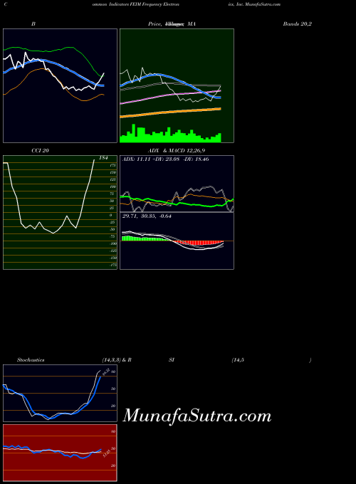 USA Frequency Electronics, Inc. FEIM All indicator, Frequency Electronics, Inc. FEIM indicators All technical analysis, Frequency Electronics, Inc. FEIM indicators All free charts, Frequency Electronics, Inc. FEIM indicators All historical values USA