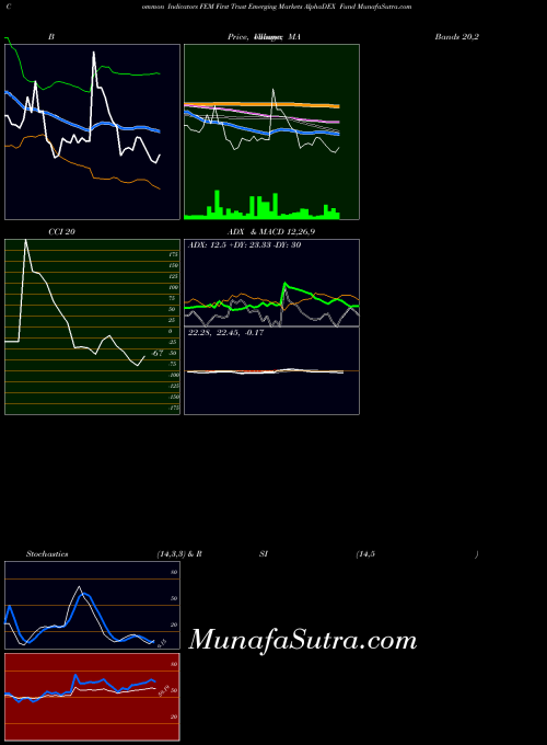 USA First Trust Emerging Markets AlphaDEX Fund FEM PriceVolume indicator, First Trust Emerging Markets AlphaDEX Fund FEM indicators PriceVolume technical analysis, First Trust Emerging Markets AlphaDEX Fund FEM indicators PriceVolume free charts, First Trust Emerging Markets AlphaDEX Fund FEM indicators PriceVolume historical values USA