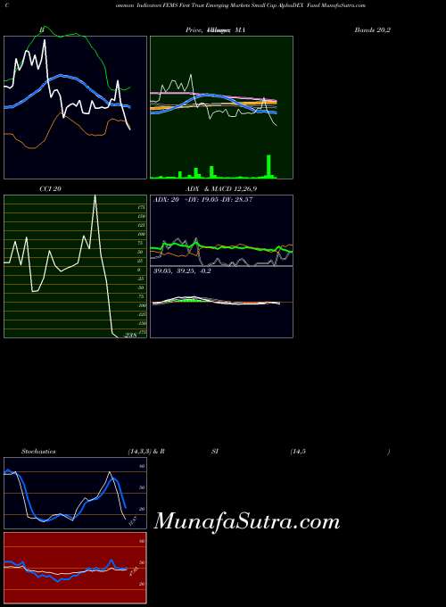 USA First Trust Emerging Markets Small Cap AlphaDEX Fund FEMS All indicator, First Trust Emerging Markets Small Cap AlphaDEX Fund FEMS indicators All technical analysis, First Trust Emerging Markets Small Cap AlphaDEX Fund FEMS indicators All free charts, First Trust Emerging Markets Small Cap AlphaDEX Fund FEMS indicators All historical values USA