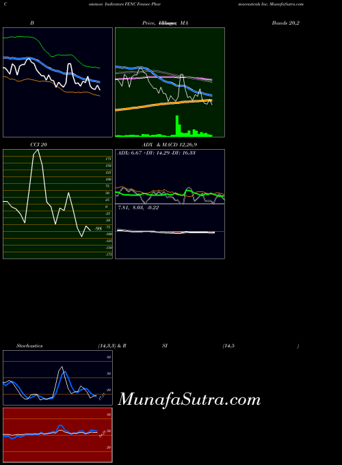 Fennec Pharmaceuticals indicators chart 
