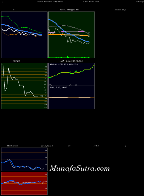 USA Phoenix New Media Limited FENG All indicator, Phoenix New Media Limited FENG indicators All technical analysis, Phoenix New Media Limited FENG indicators All free charts, Phoenix New Media Limited FENG indicators All historical values USA