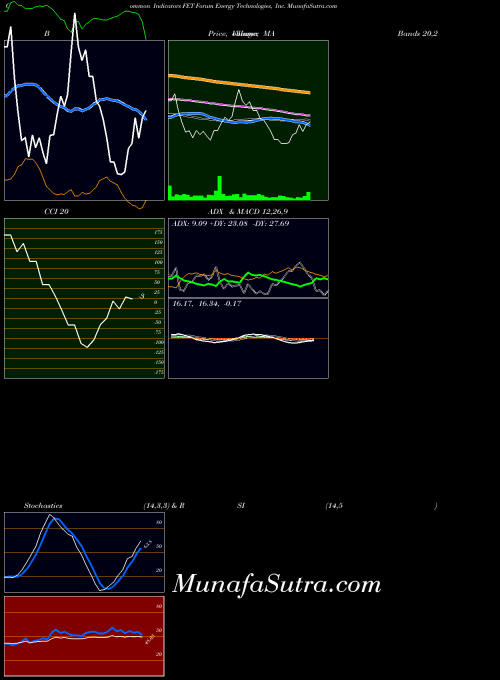 Forum Energy indicators chart 