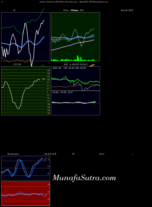 First Trust indicators chart 