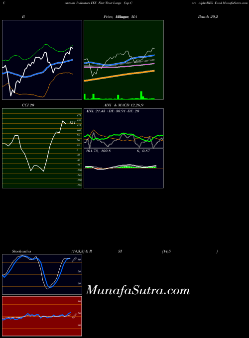 First Trust indicators chart 