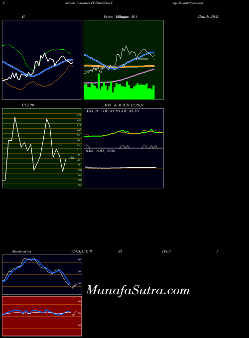 USA FutureFuel Corp. FF PriceVolume indicator, FutureFuel Corp. FF indicators PriceVolume technical analysis, FutureFuel Corp. FF indicators PriceVolume free charts, FutureFuel Corp. FF indicators PriceVolume historical values USA