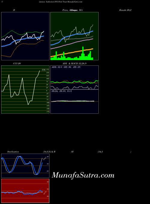 USA First Trust FFA BollingerBands indicator, First Trust FFA indicators BollingerBands technical analysis, First Trust FFA indicators BollingerBands free charts, First Trust FFA indicators BollingerBands historical values USA