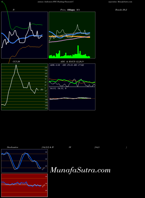 USA Flushing Financial Corporation FFIC MA indicator, Flushing Financial Corporation FFIC indicators MA technical analysis, Flushing Financial Corporation FFIC indicators MA free charts, Flushing Financial Corporation FFIC indicators MA historical values USA