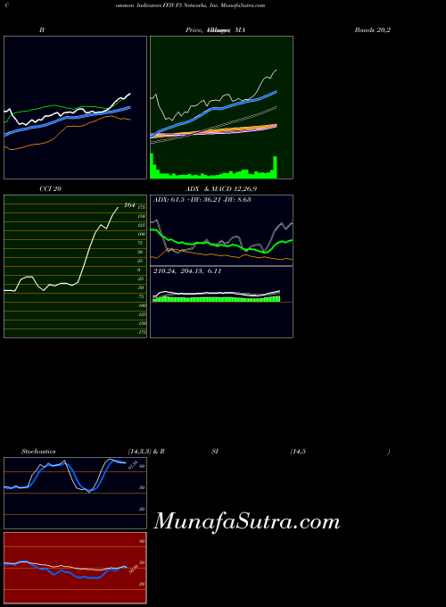 F5 Networks indicators chart 