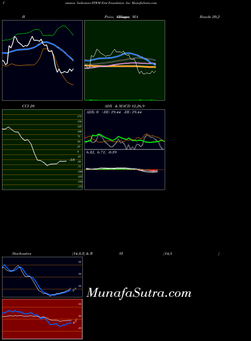 USA First Foundation Inc. FFWM ADX indicator, First Foundation Inc. FFWM indicators ADX technical analysis, First Foundation Inc. FFWM indicators ADX free charts, First Foundation Inc. FFWM indicators ADX historical values USA