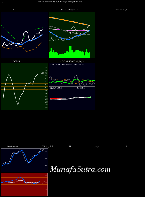Fgl Holdings indicators chart 