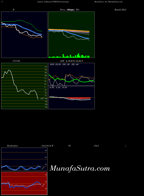 First Guaranty indicators chart 