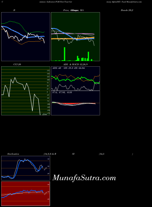 First Trust indicators chart 