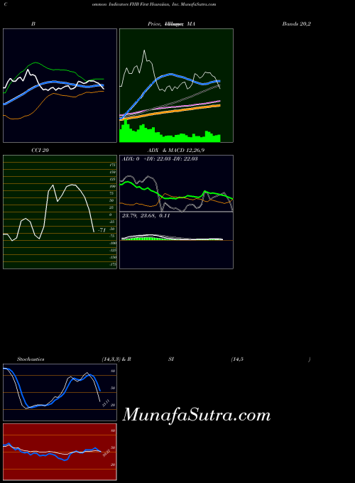 First Hawaiian indicators chart 