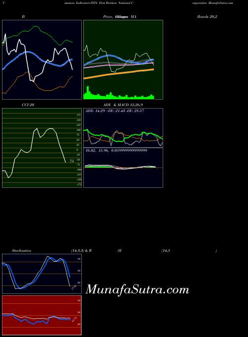 First Horizon indicators chart 