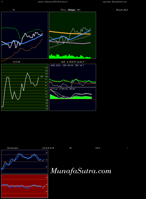 Fair Isaac indicators chart 