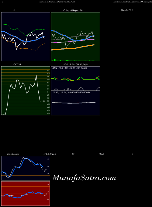 First Trust indicators chart 