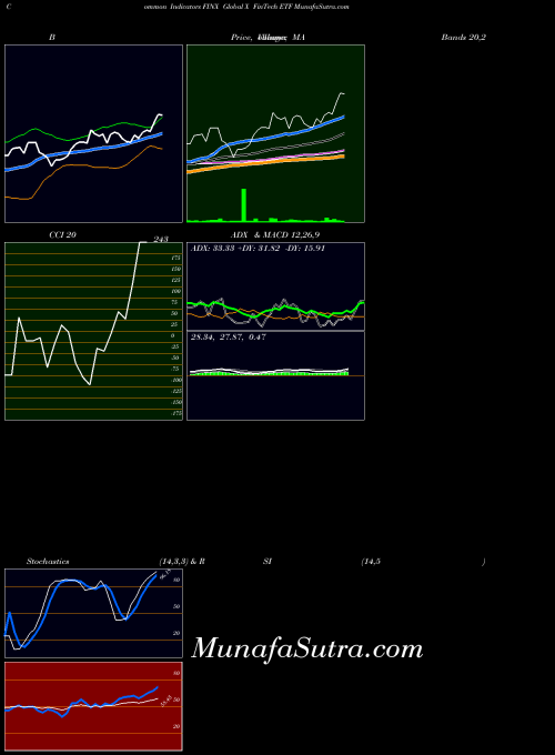 USA Global X FinTech ETF FINX All indicator, Global X FinTech ETF FINX indicators All technical analysis, Global X FinTech ETF FINX indicators All free charts, Global X FinTech ETF FINX indicators All historical values USA