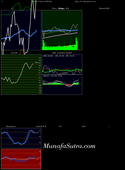 Five Below indicators chart 