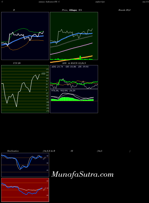 USA Comfort Systems USA, Inc. FIX All indicator, Comfort Systems USA, Inc. FIX indicators All technical analysis, Comfort Systems USA, Inc. FIX indicators All free charts, Comfort Systems USA, Inc. FIX indicators All historical values USA