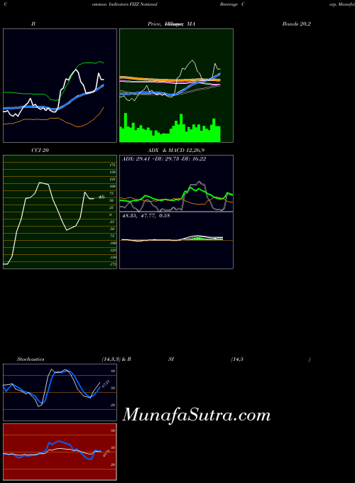 National Beverage indicators chart 