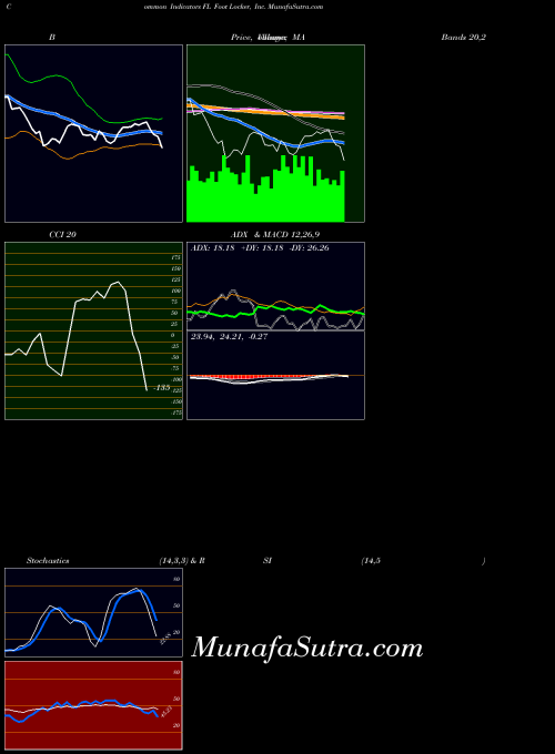 Foot Locker indicators chart 