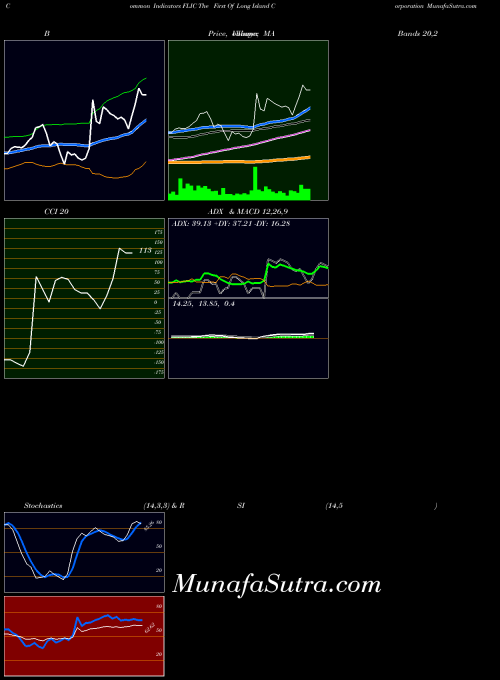 USA The First Of Long Island Corporation FLIC All indicator, The First Of Long Island Corporation FLIC indicators All technical analysis, The First Of Long Island Corporation FLIC indicators All free charts, The First Of Long Island Corporation FLIC indicators All historical values USA