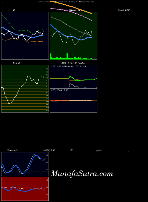 USA Full House Resorts, Inc. FLL MA indicator, Full House Resorts, Inc. FLL indicators MA technical analysis, Full House Resorts, Inc. FLL indicators MA free charts, Full House Resorts, Inc. FLL indicators MA historical values USA