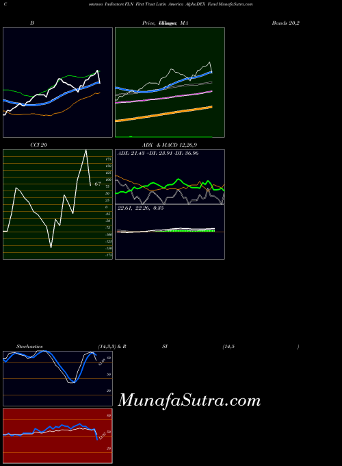 USA First Trust Latin America AlphaDEX Fund FLN All indicator, First Trust Latin America AlphaDEX Fund FLN indicators All technical analysis, First Trust Latin America AlphaDEX Fund FLN indicators All free charts, First Trust Latin America AlphaDEX Fund FLN indicators All historical values USA
