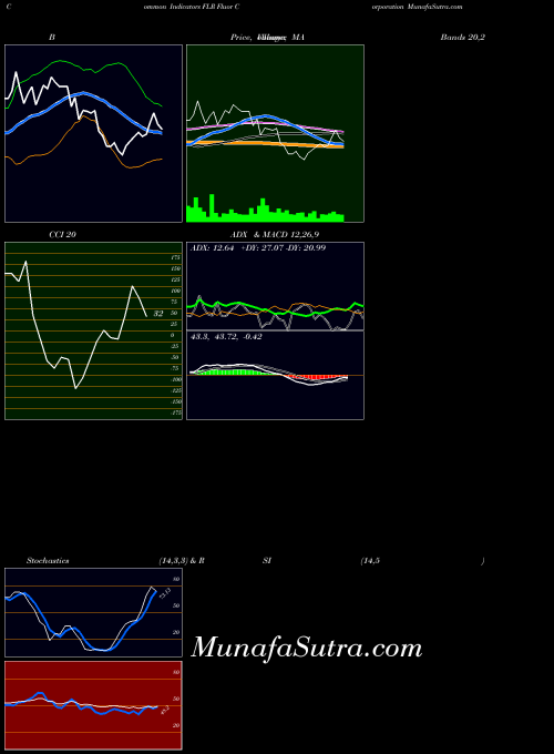 Fluor Corporation indicators chart 