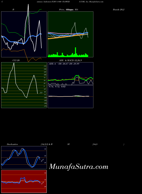 USA 1-800 FLOWERS.COM, Inc. FLWS Stochastics indicator, 1-800 FLOWERS.COM, Inc. FLWS indicators Stochastics technical analysis, 1-800 FLOWERS.COM, Inc. FLWS indicators Stochastics free charts, 1-800 FLOWERS.COM, Inc. FLWS indicators Stochastics historical values USA