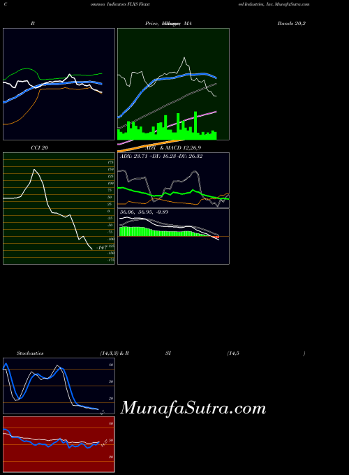 Flexsteel Industries indicators chart 