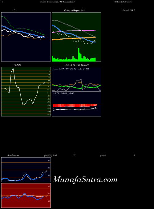 Fly Leasing indicators chart 
