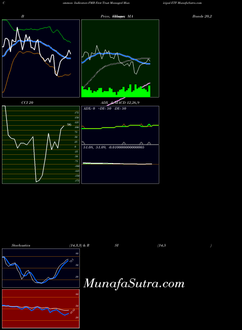 USA First Trust Managed Municipal ETF FMB All indicator, First Trust Managed Municipal ETF FMB indicators All technical analysis, First Trust Managed Municipal ETF FMB indicators All free charts, First Trust Managed Municipal ETF FMB indicators All historical values USA