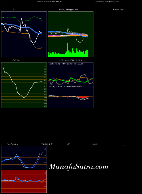 USA FMC Corporation FMC All indicator, FMC Corporation FMC indicators All technical analysis, FMC Corporation FMC indicators All free charts, FMC Corporation FMC indicators All historical values USA