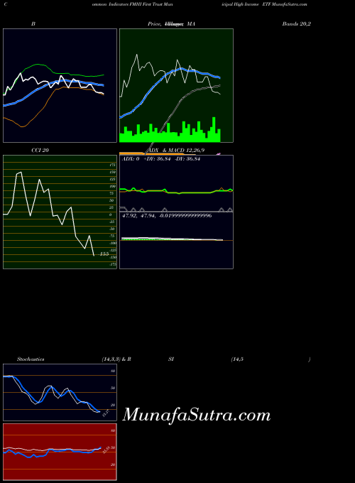 First Trust indicators chart 